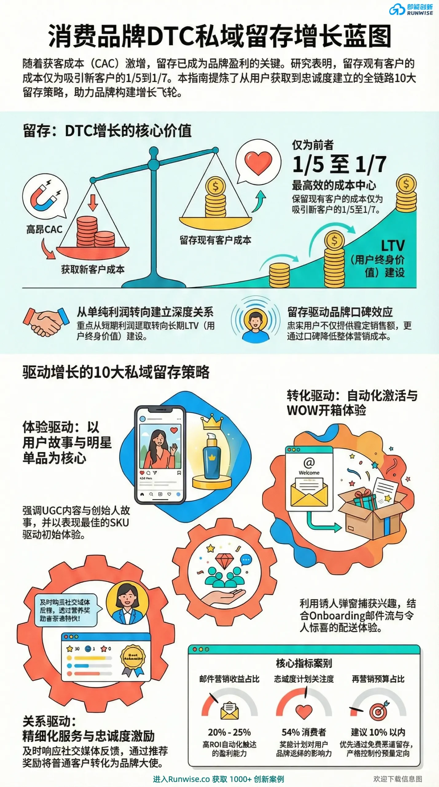 消费品牌DTC私域留存增长蓝图全景分析图，展示如何通过体验、转化与关系三大驱动力的10大策略，解决获客成本高昂问题，实现低成本高LTV的客户留存。