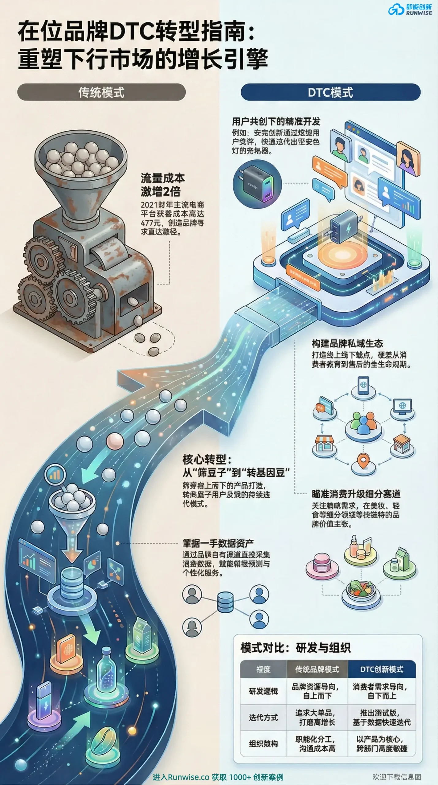 在位品牌DTC转型全景图展示如何应对477元高昂获客成本通过第一方数据与用户共创解决下行市场增长停滞难题