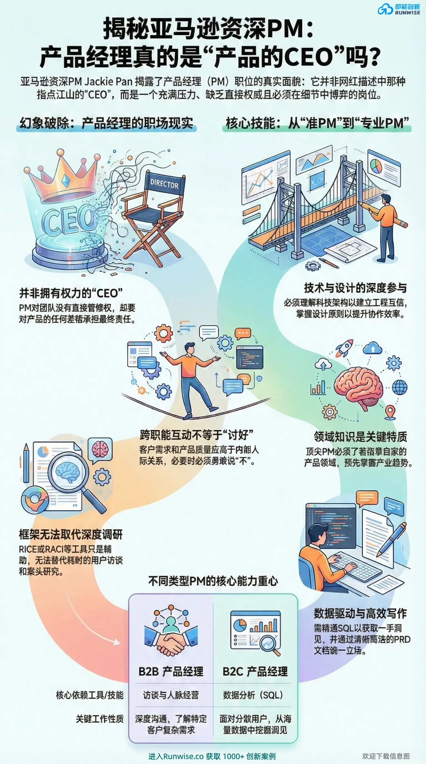 亚马逊资深产品经理核心能力模型图，展示PM如何打破产品CEO幻想，通过掌握SQL、PRD写作及区分B2B与B2C技能重心，实现无职权领导与跨职能推动。