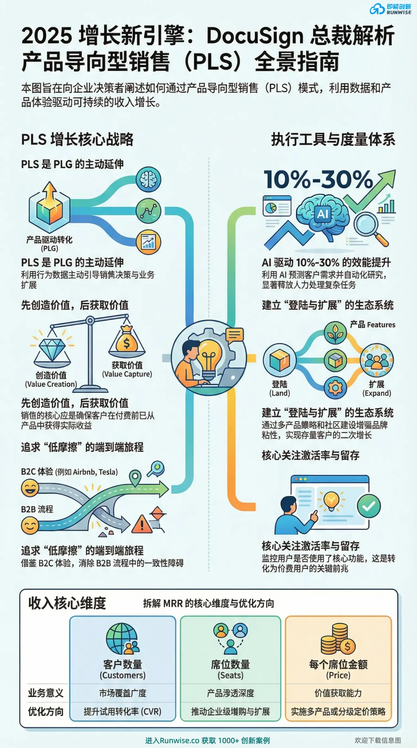 DocuSign产品导向型销售PLS全景分析图，展示B2B企业如何通过AI提效与“登陆与扩展”策略重构GTM引擎，揭示打破转化摩擦并实现MRR持续增长的核心业务逻辑。