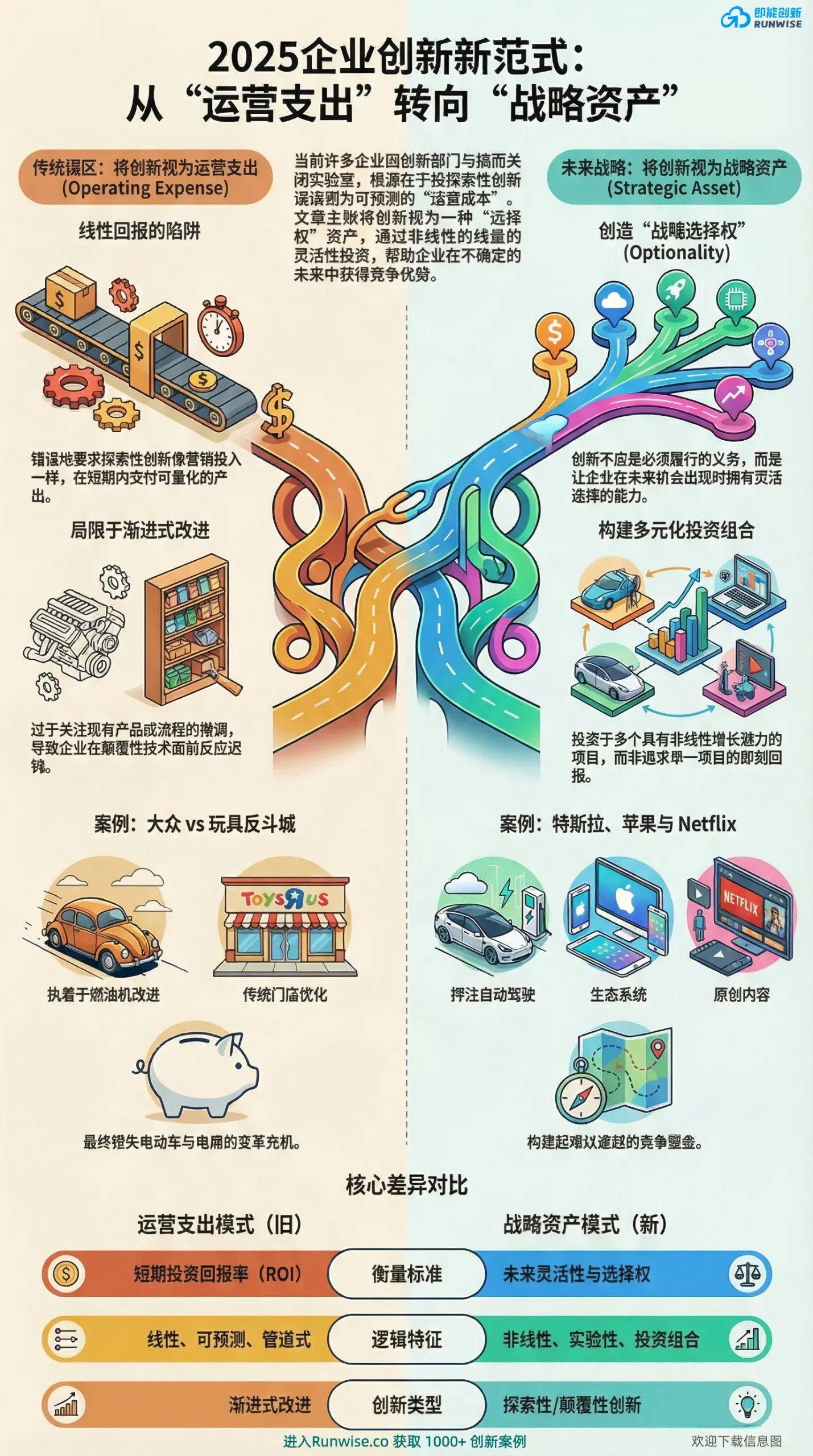 2025企业创新范式转型全景分析图，对比运营支出与战略资产模式，揭示如何通过构建多元化投资组合与战略选择权，帮助企业突破短期ROI陷阱实现颠覆式创新。