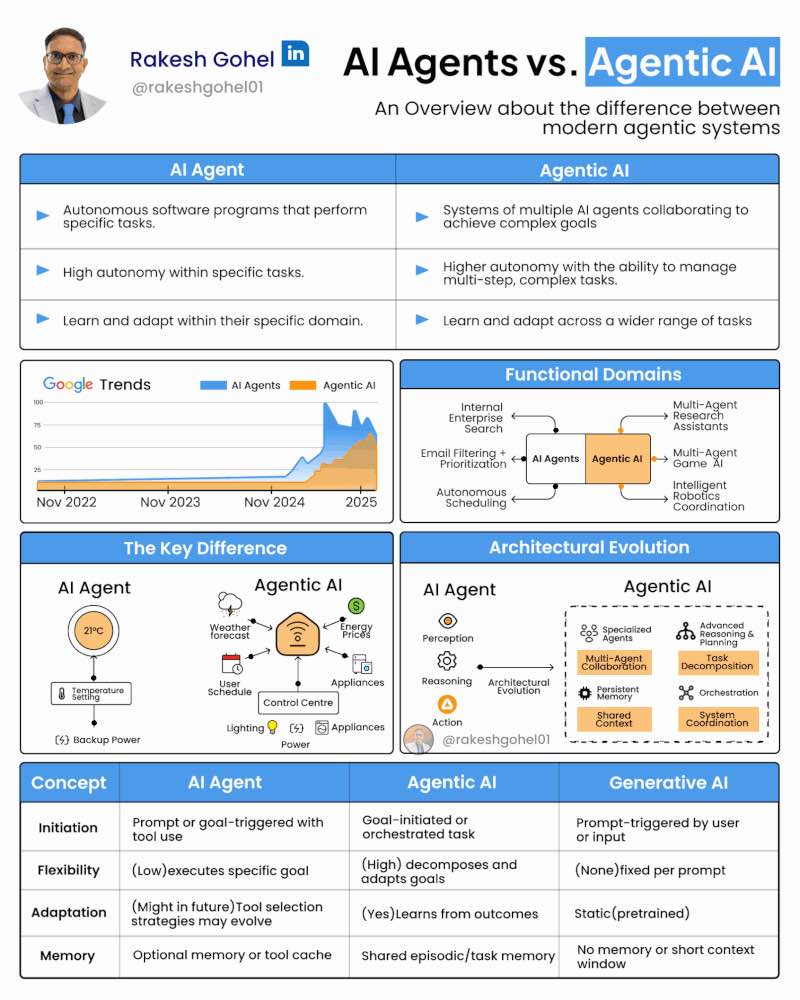 AI agents vs. Agentic AI