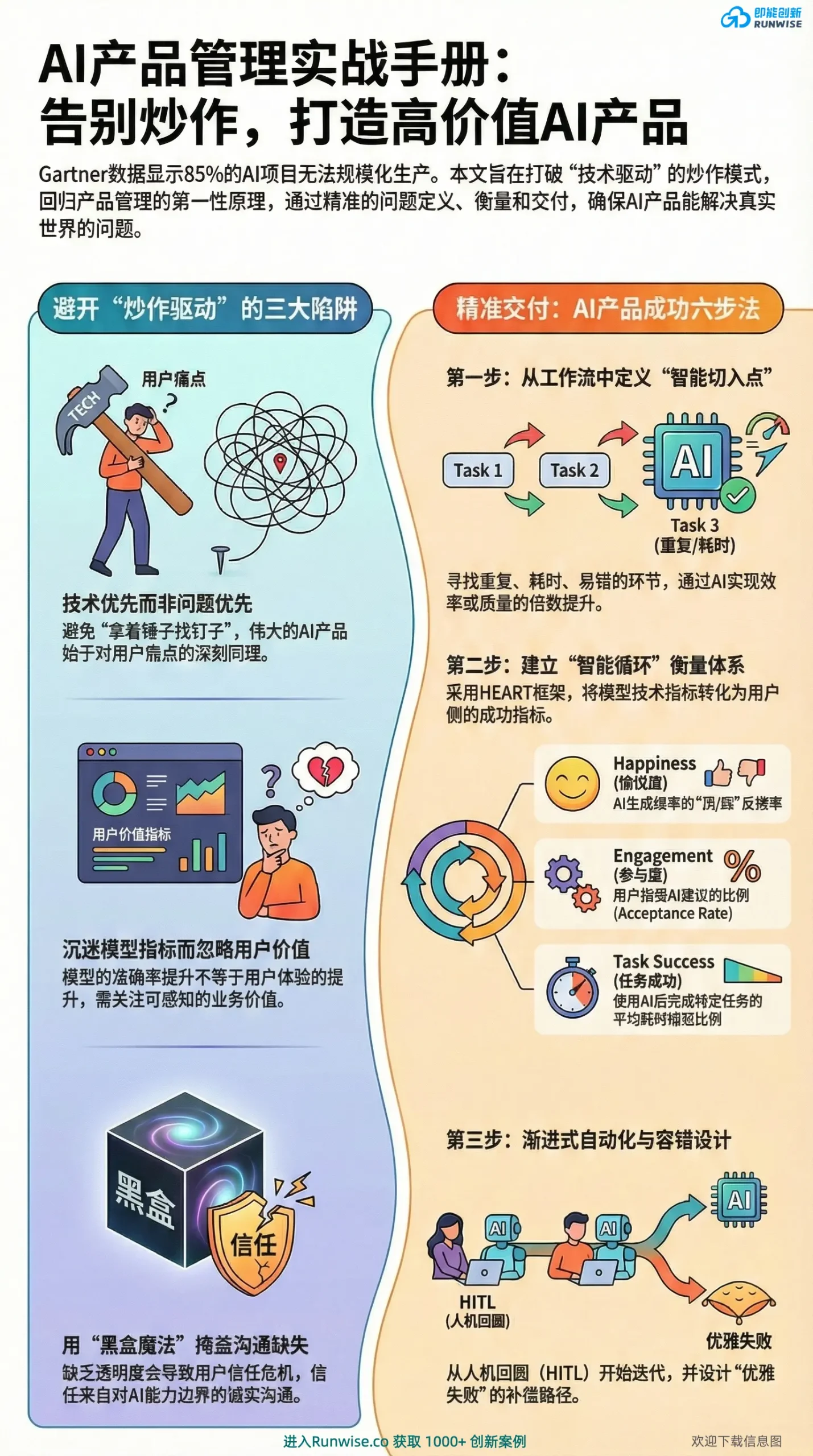 AI产品管理实战手册全景图，展示如何避开技术优先、模型指标至上及黑盒魔法三大陷阱，利用HEART框架和HITL人机回圈设计打造聚焦用户价值的AI产品。