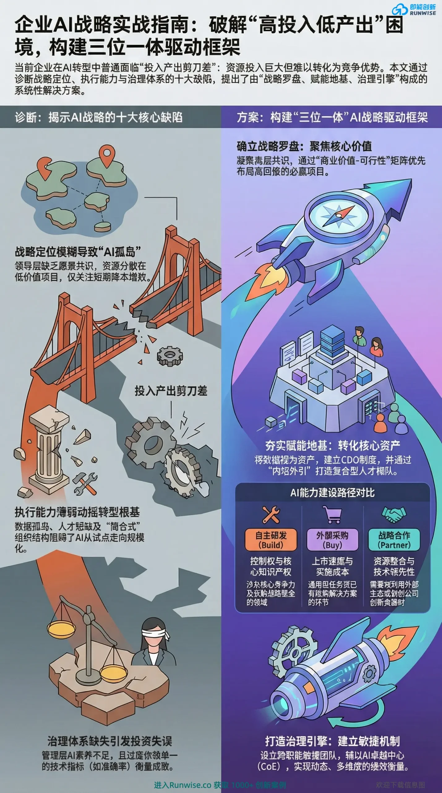 企业AI战略实战指南全景图，诊断AI孤岛与投入产出剪刀差等十大缺陷，展示由战略罗盘、赋能地基与治理引擎构成的三位一体解决方案及自研外购对比。