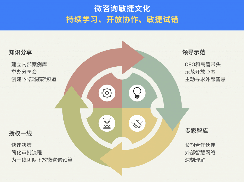 微咨询-Agile Culture