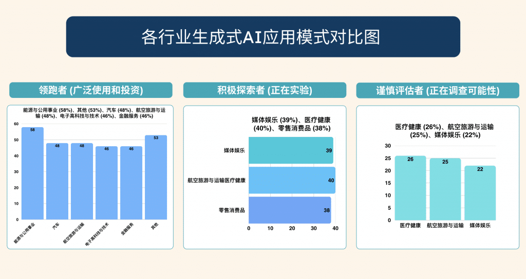 各行业生成式AI应用模式对比图