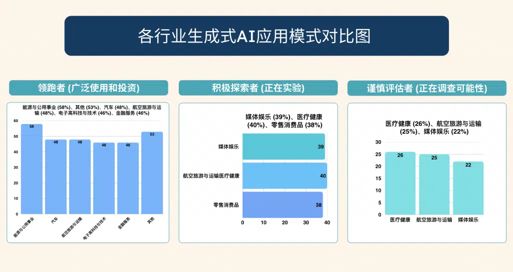 各行业生成式AI应用模式对比图