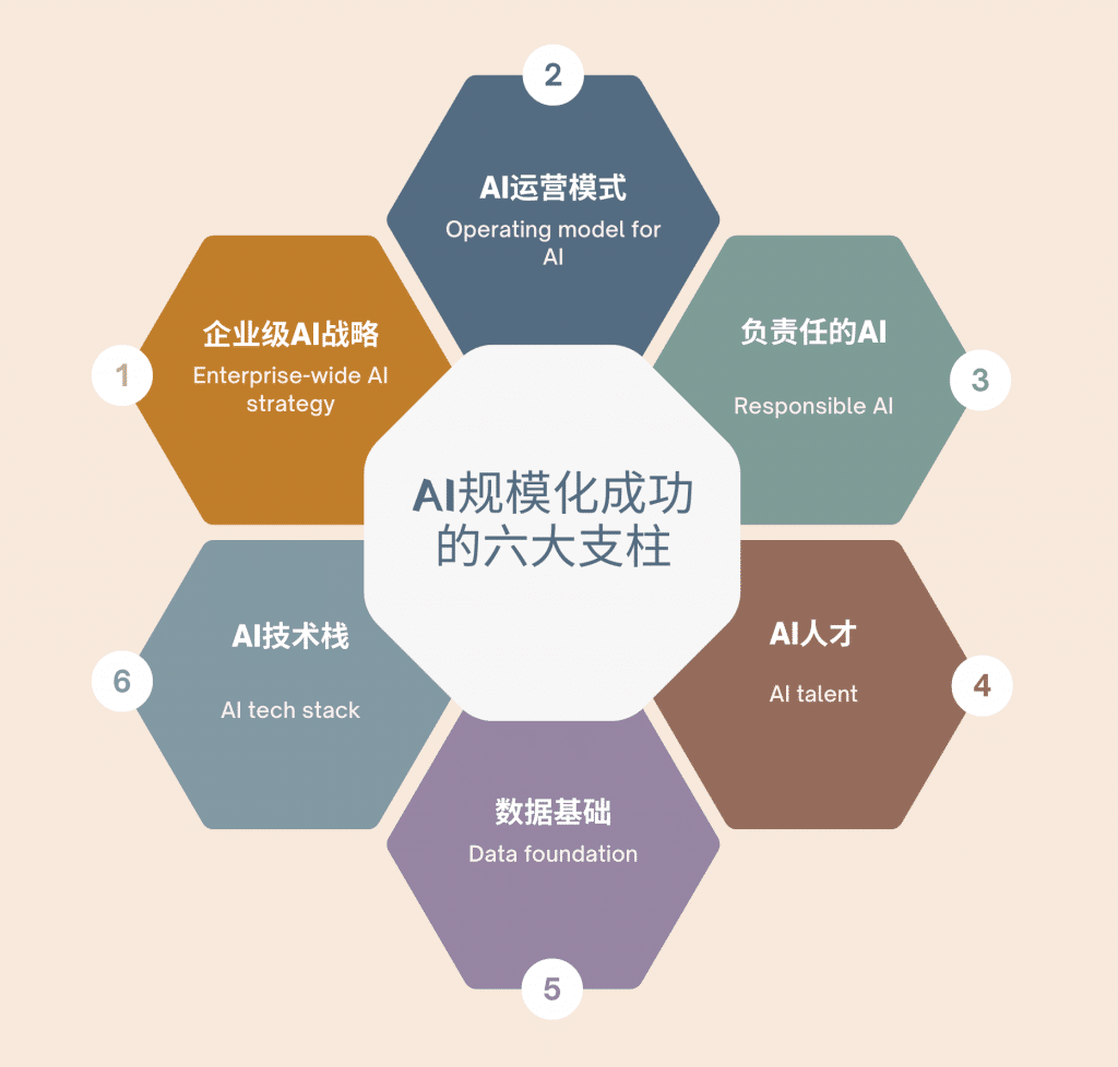 AI规模化成功的六大支柱示意图