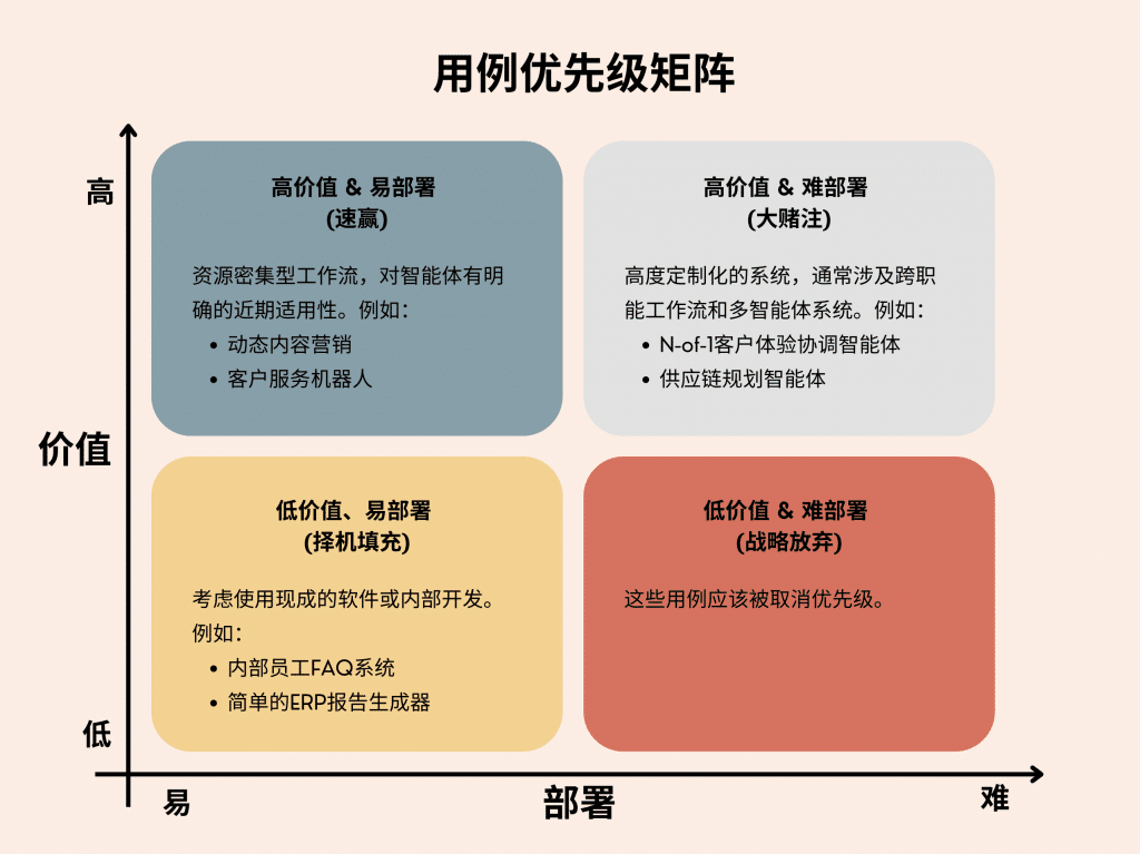 智能体AI商业价值分析 - 用例矩阵图