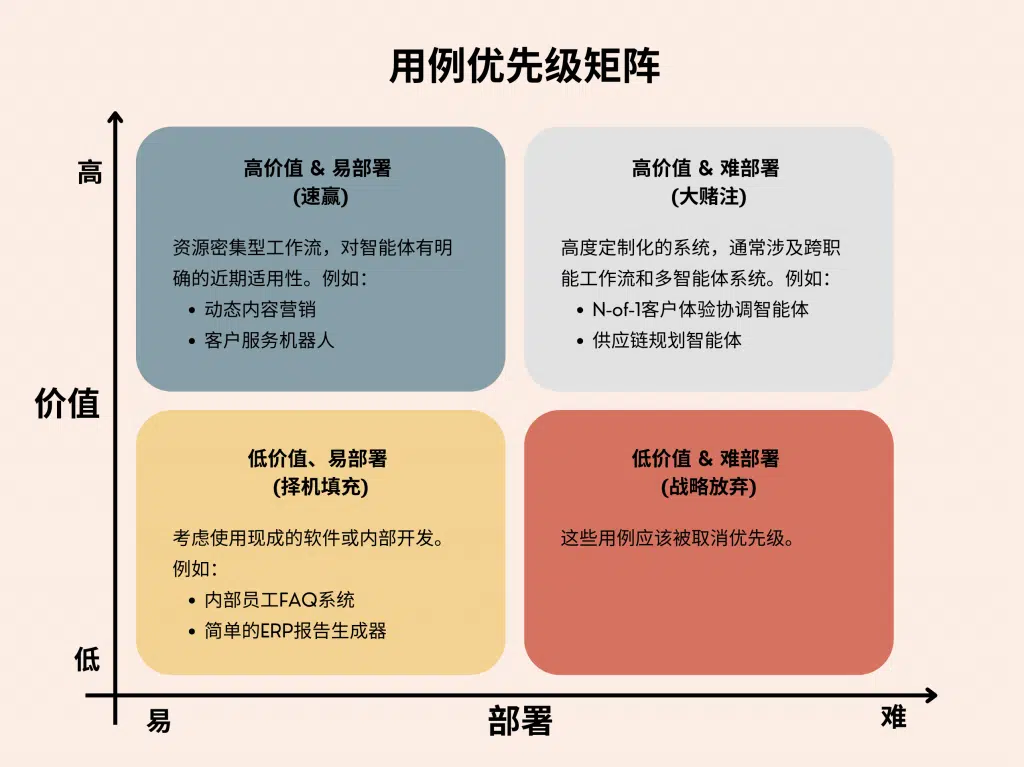 智能体AI商业价值分析 - 用例矩阵图