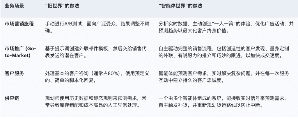 智能体AI商业价值分析：从技术趋势到万亿美元服务市场的战略演变 - 智能体AI如何改变世界：新旧对比