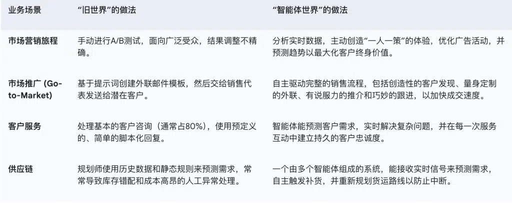 智能体AI商业价值分析：从技术趋势到万亿美元服务市场的战略演变 - 智能体AI如何改变世界：新旧对比