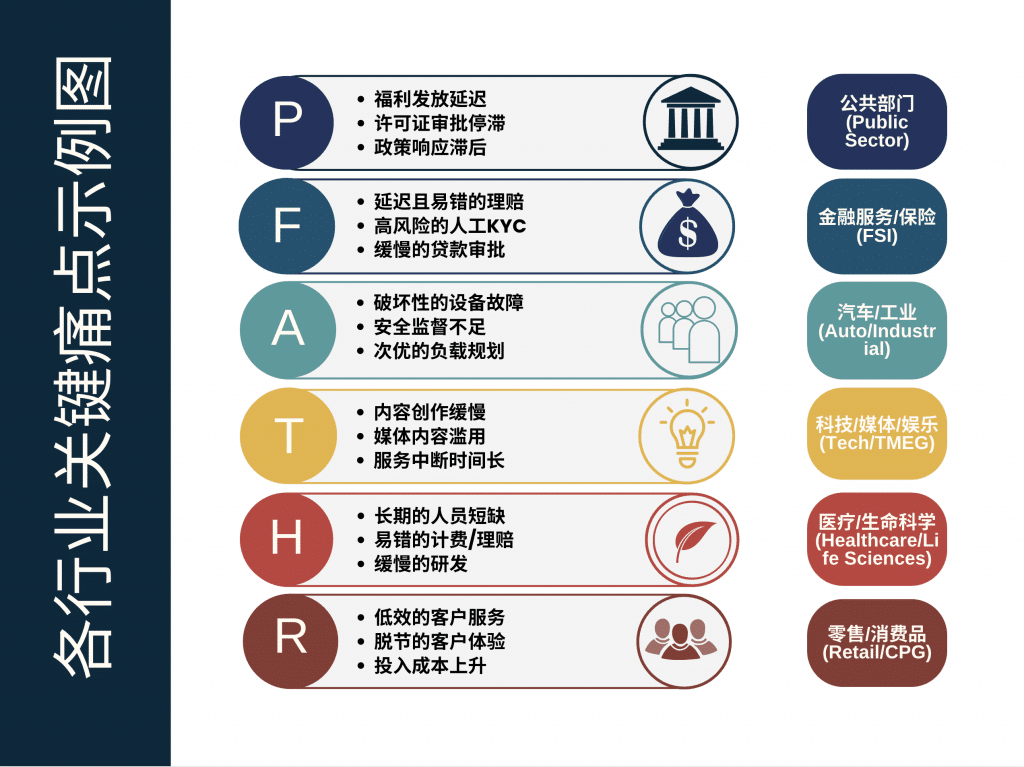 智能体AI商业价值分析 - 各行业关键痛点示例图