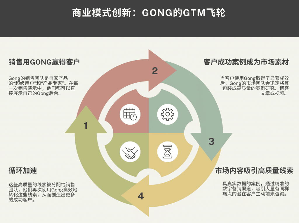数据驱动增长：Gong.io的百亿“收入智能”赛道 - GTM飞轮