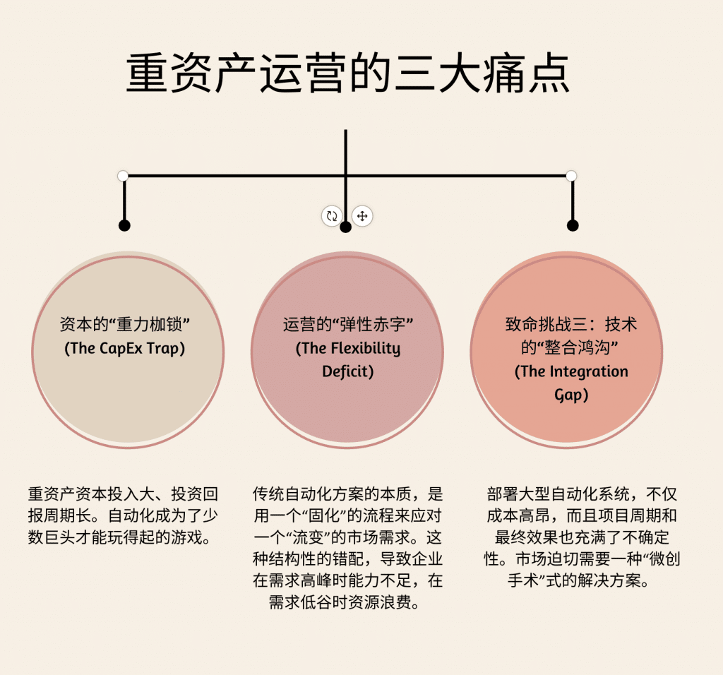 重资产运营-Locus案例-三大痛点