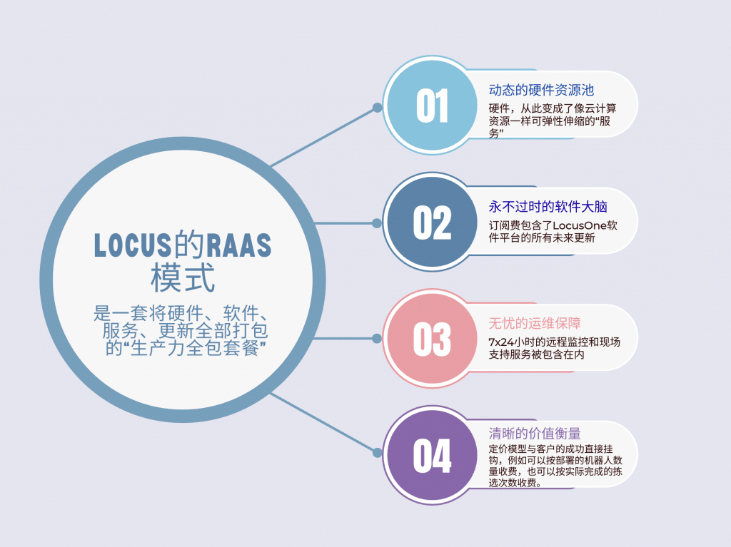重资产运营-Locus案例-RaaS模式