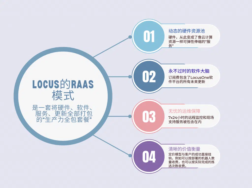 重资产运营-Locus案例-RaaS模式