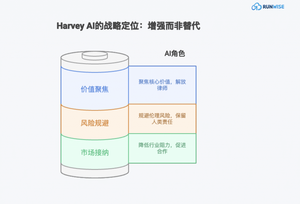 传统行业转型：法律AI Harvey -战略定位