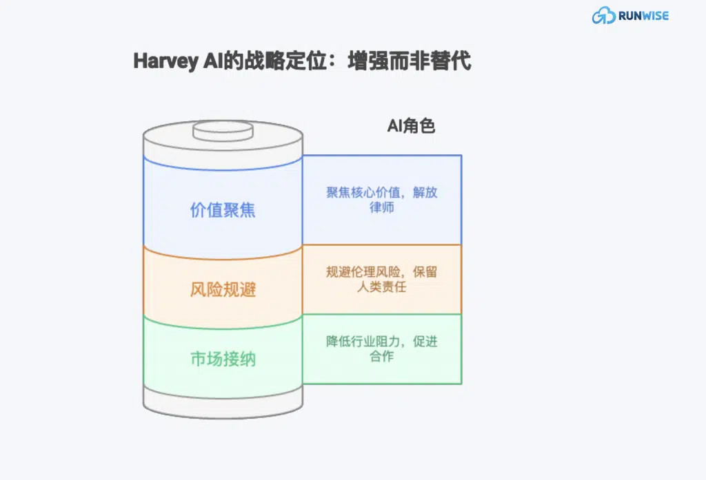 传统行业转型：法律AI Harvey -战略定位