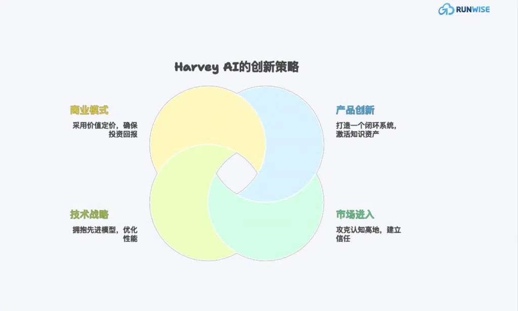 传统行业转型：法律AI Harvey - 创新策略