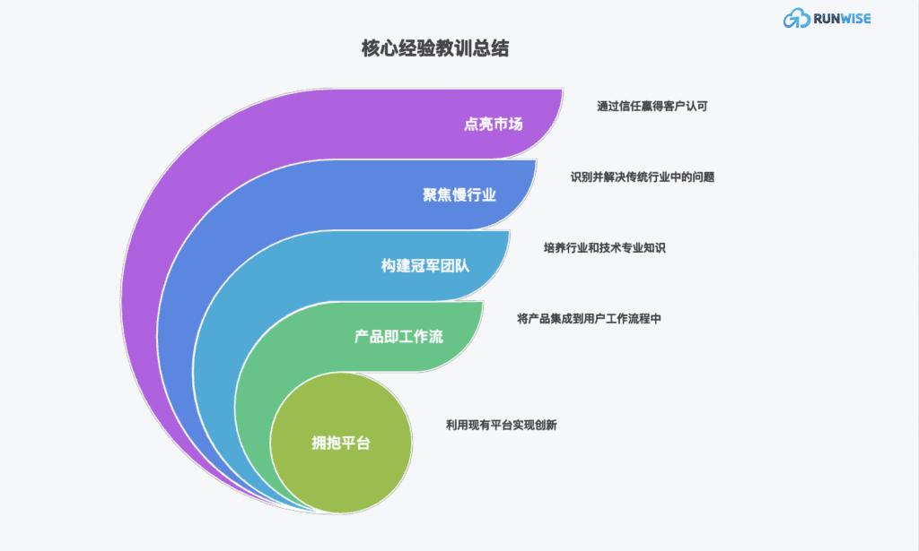 传统行业转型：法律AI Harvey - 核心经验总结