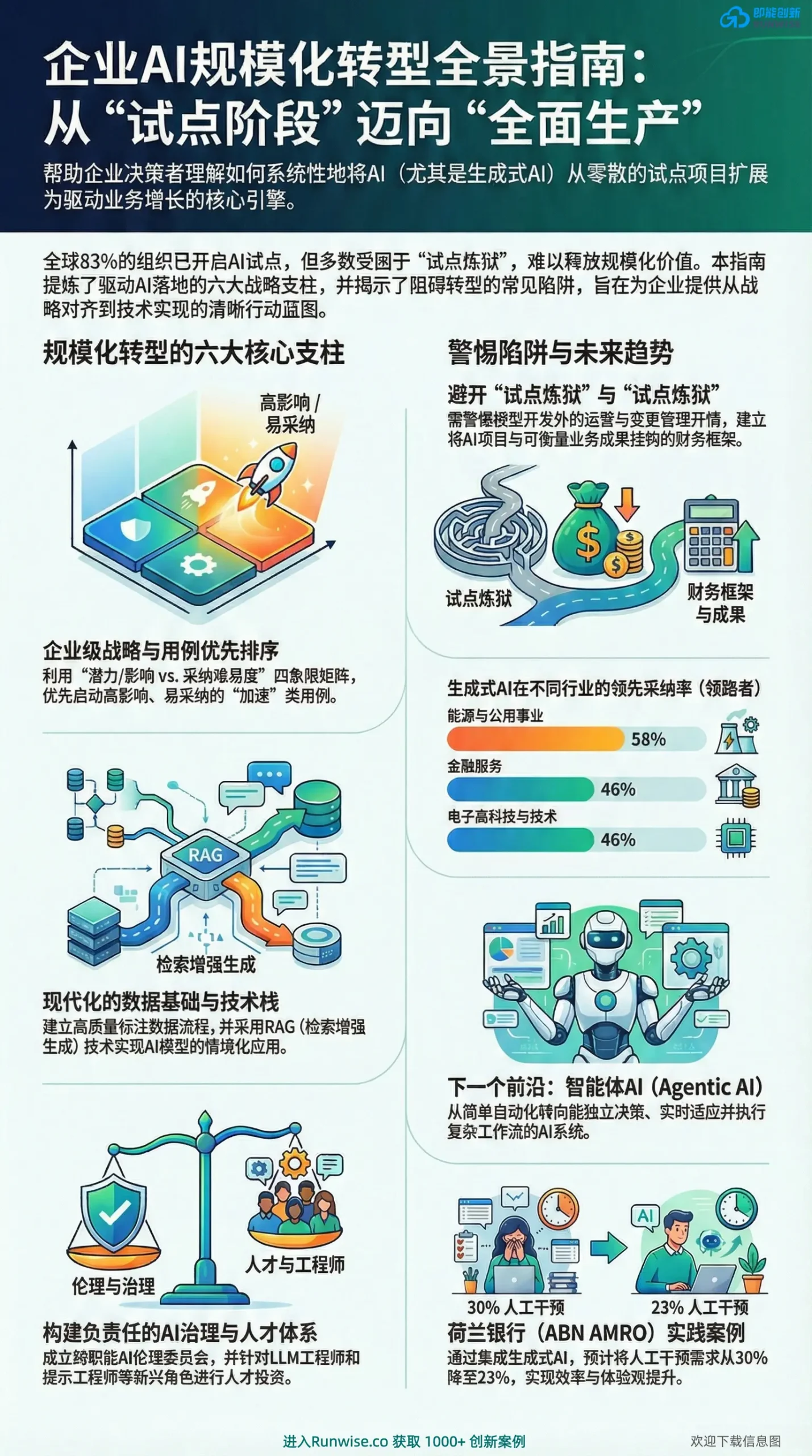 企业AI规模化转型全景图，展示生成式AI投资回报悖论，智能体AI(Agentic AI)转型路径，以及CEO驱动的四大维度战略变革与银行业务实战案例。