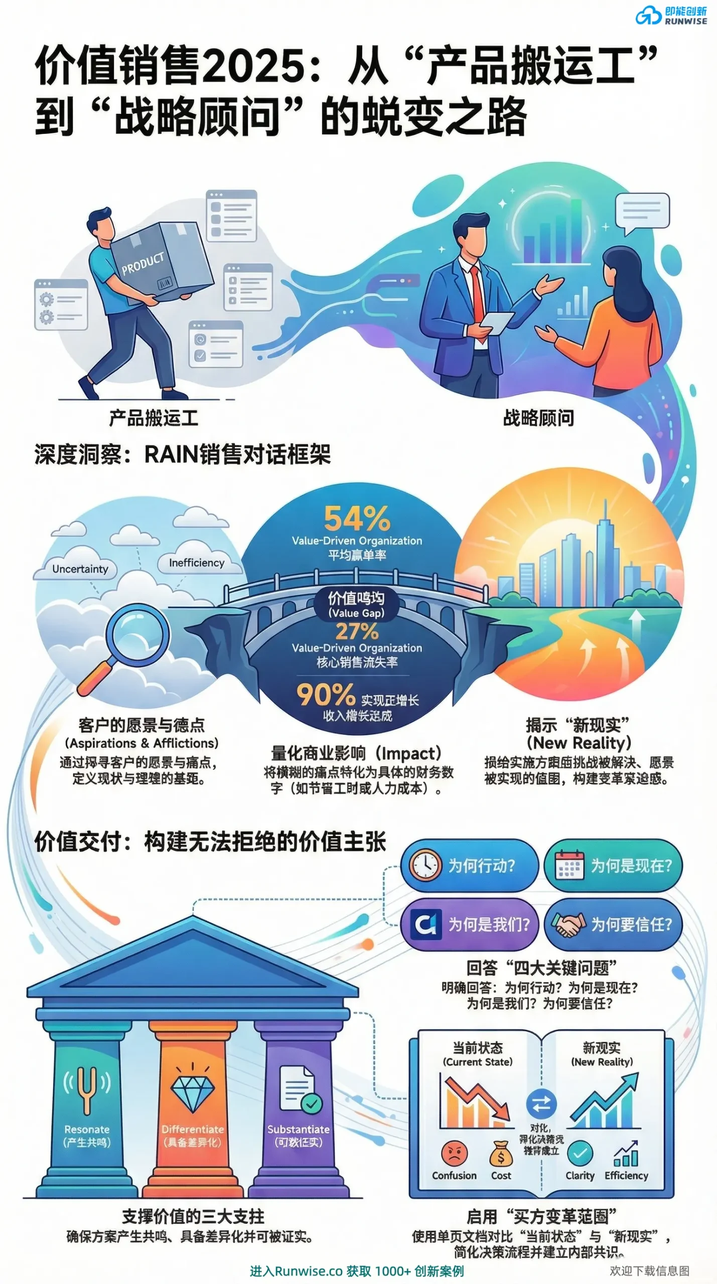 价值销售2025指南全景图，展示从产品搬运工到战略顾问的转型路径，解析RAIN销售对话框架、价值鸿沟量化方法及构建无法拒绝的价值主张的三大支柱。