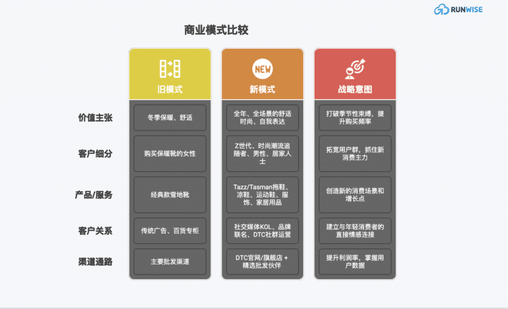品牌老化增长停滞-Deckers案例-新旧模式对比