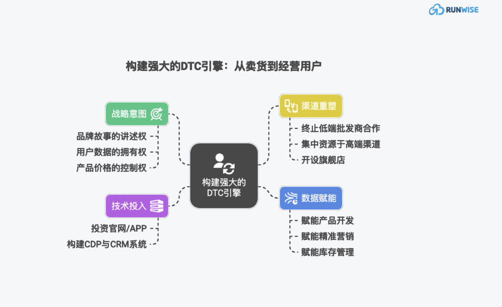 品牌老化增长停滞-Deckers案例-DTC