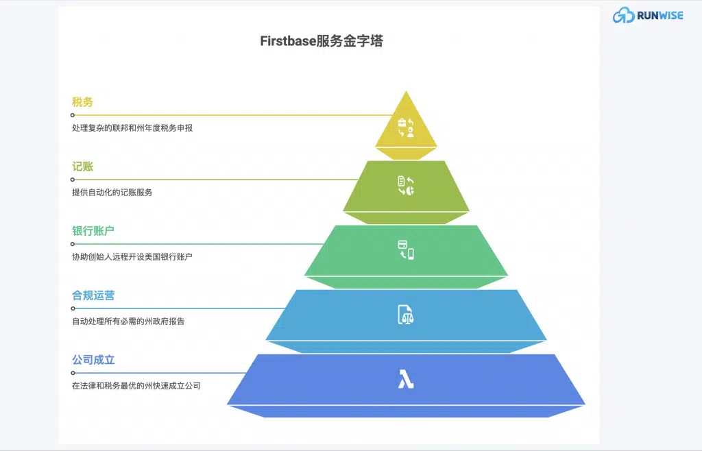 增长瓶颈-Firstbase.IO用新商业模式破局-服务模块
