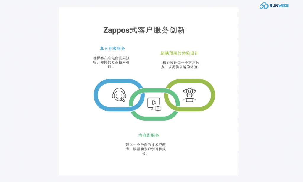员工没动力服务差-学SupplyHouse-客户服务创新