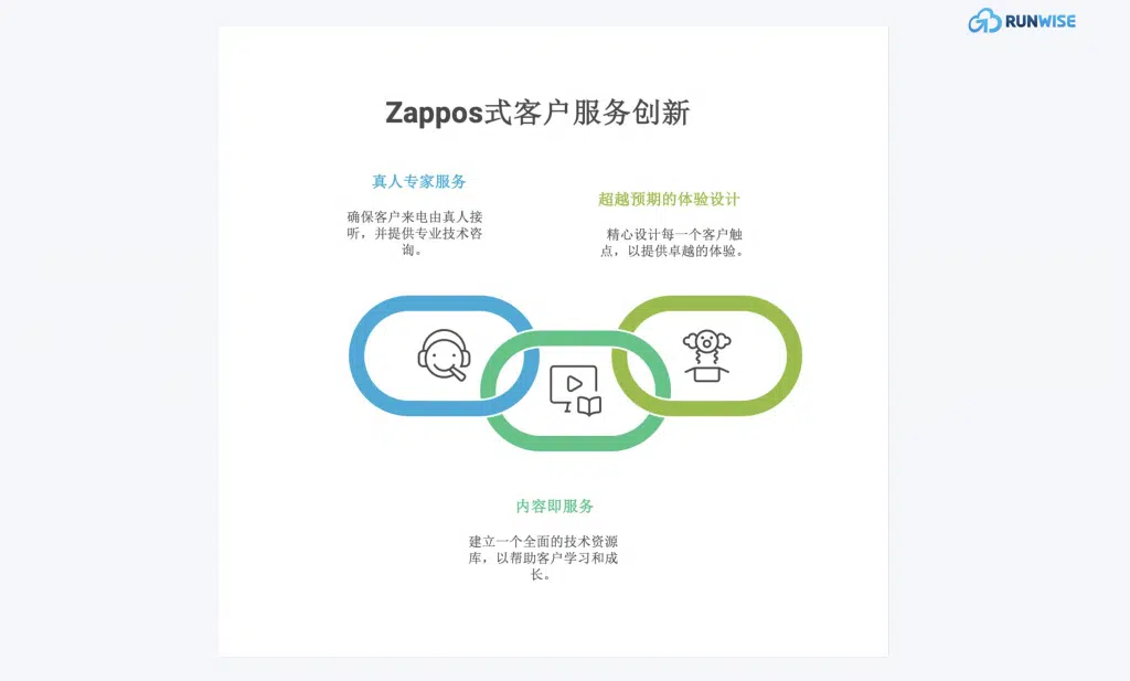 员工没动力服务差-学SupplyHouse-客户服务创新