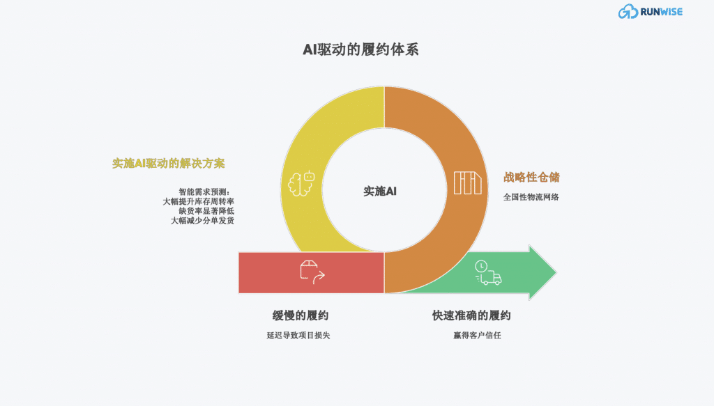 员工没动力服务差-学SupplyHouse- AI驱动的履约体系