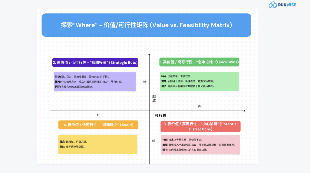 AI产品没方向- AI产品策略4步框架- 价值/可行性矩阵