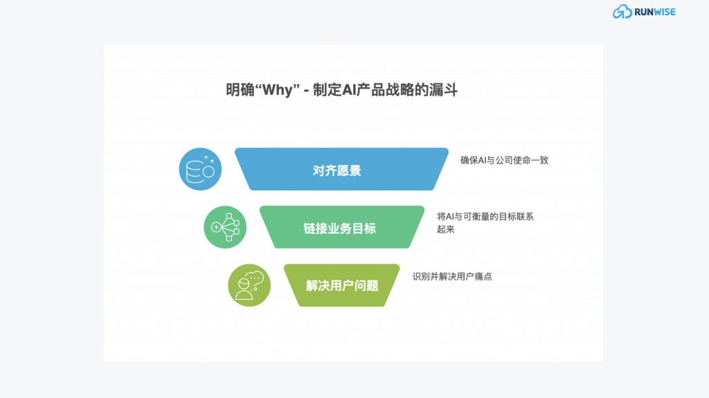 AI产品没方向- AI产品策略4步框架- 制定AI产品战略漏斗