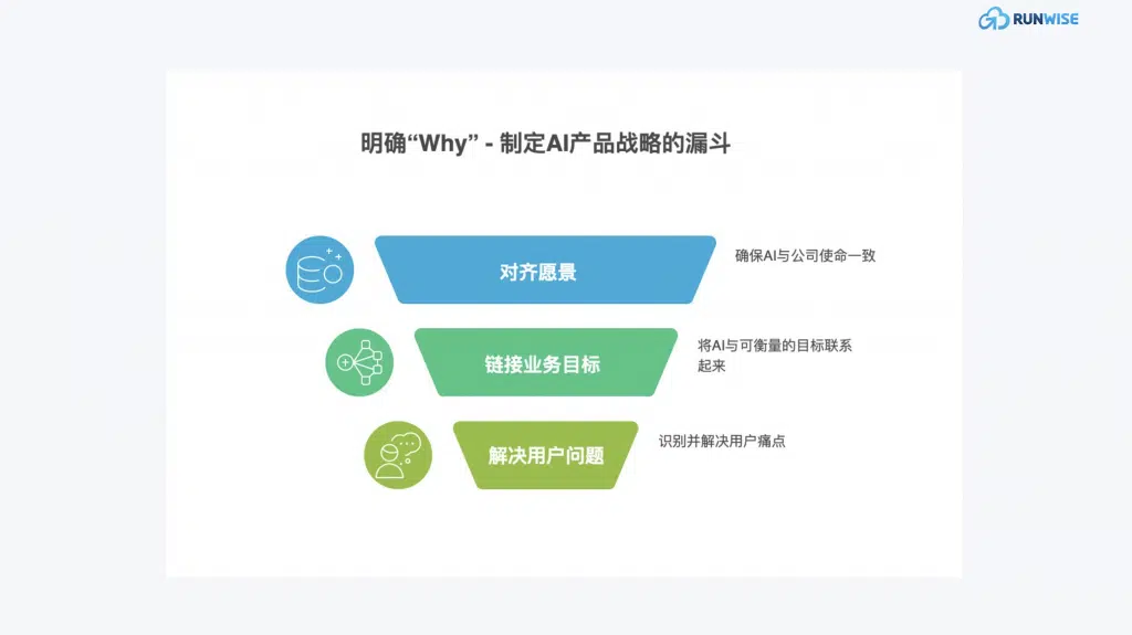AI产品没方向- AI产品策略4步框架- 制定AI产品战略漏斗