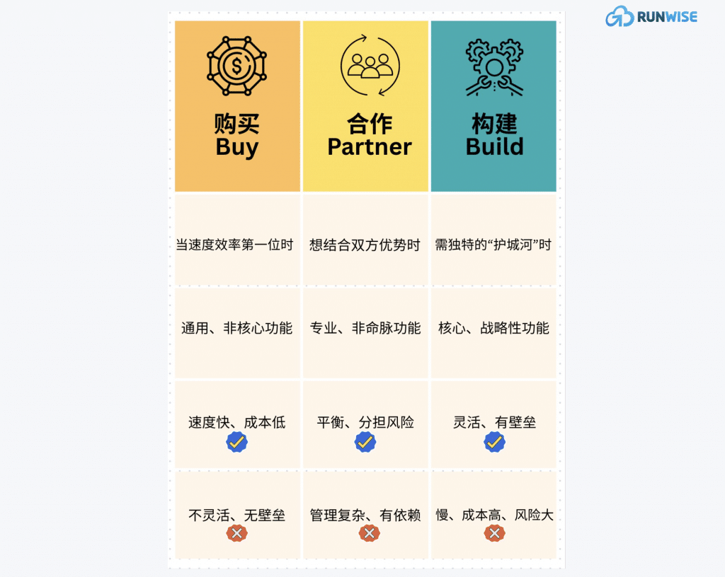AI产品没方向- AI产品策略4步框架-决策框架总结1