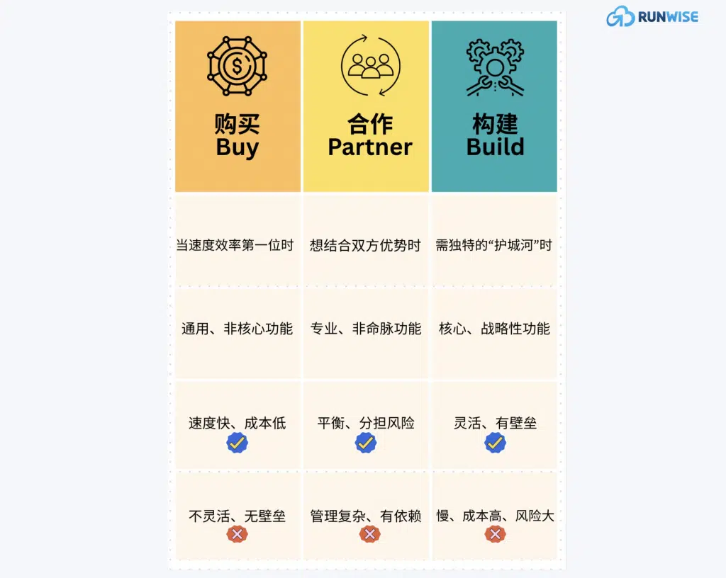 AI产品没方向- AI产品策略4步框架-决策框架总结1