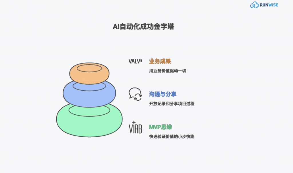 AI自动化“避坑指南”-10条教训-管理启示