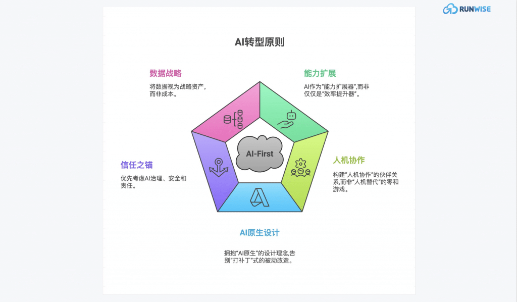 成为“AI优先型（AI-First）企业”-5大原则-图
