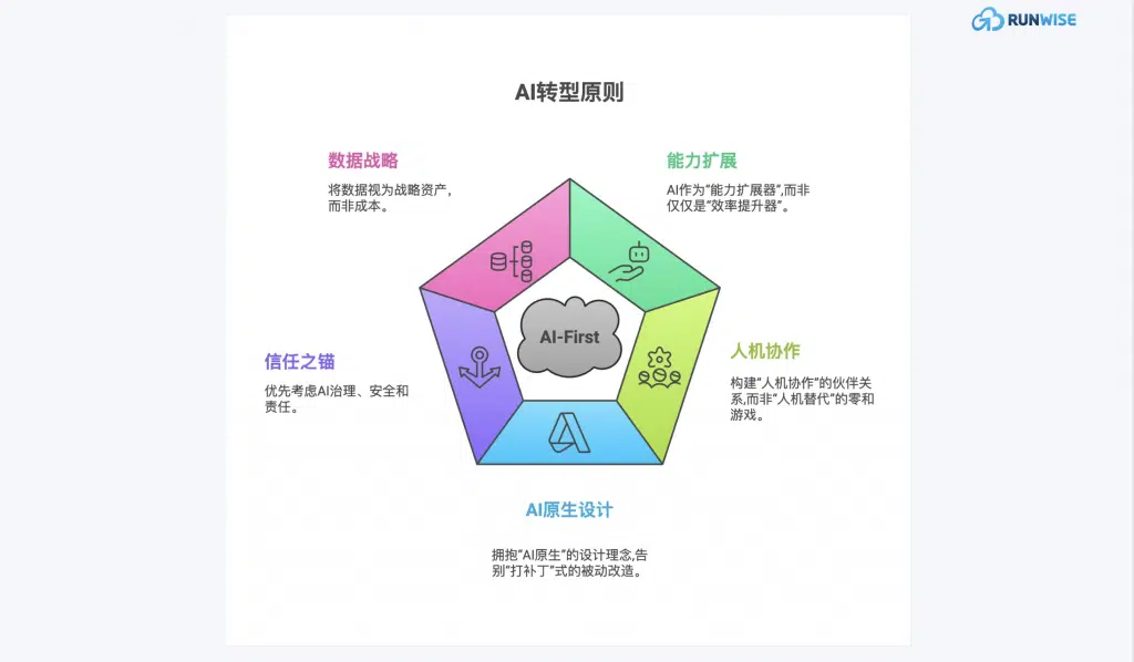 成为“AI优先型（AI-First）企业”-5大原则-图