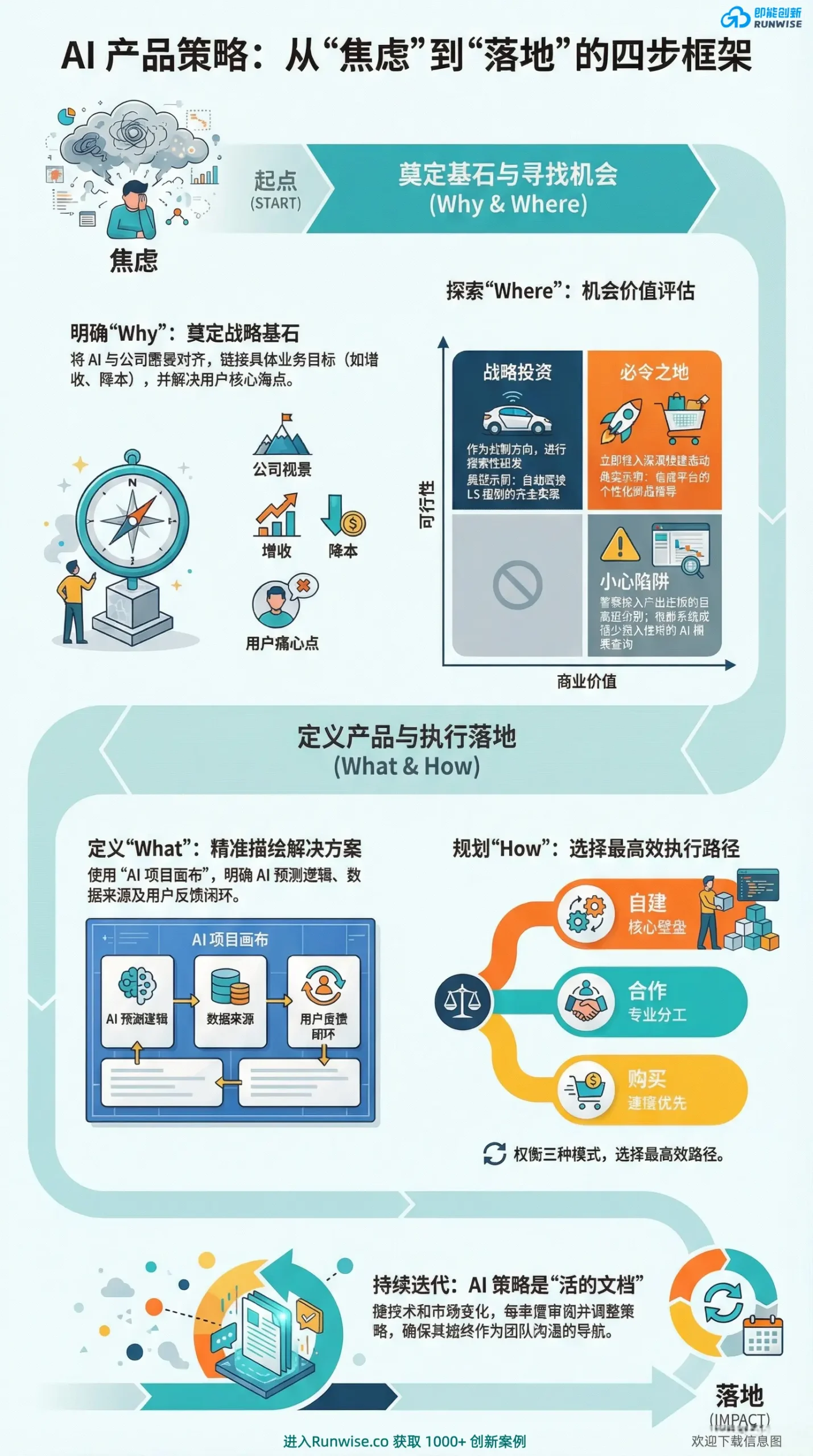 Runwise AI产品落地4步框架全景图，展示从定义Why、寻找Where、定义What到规划How的完整战略路径，解决AI产品方向模糊与落地困难问题。