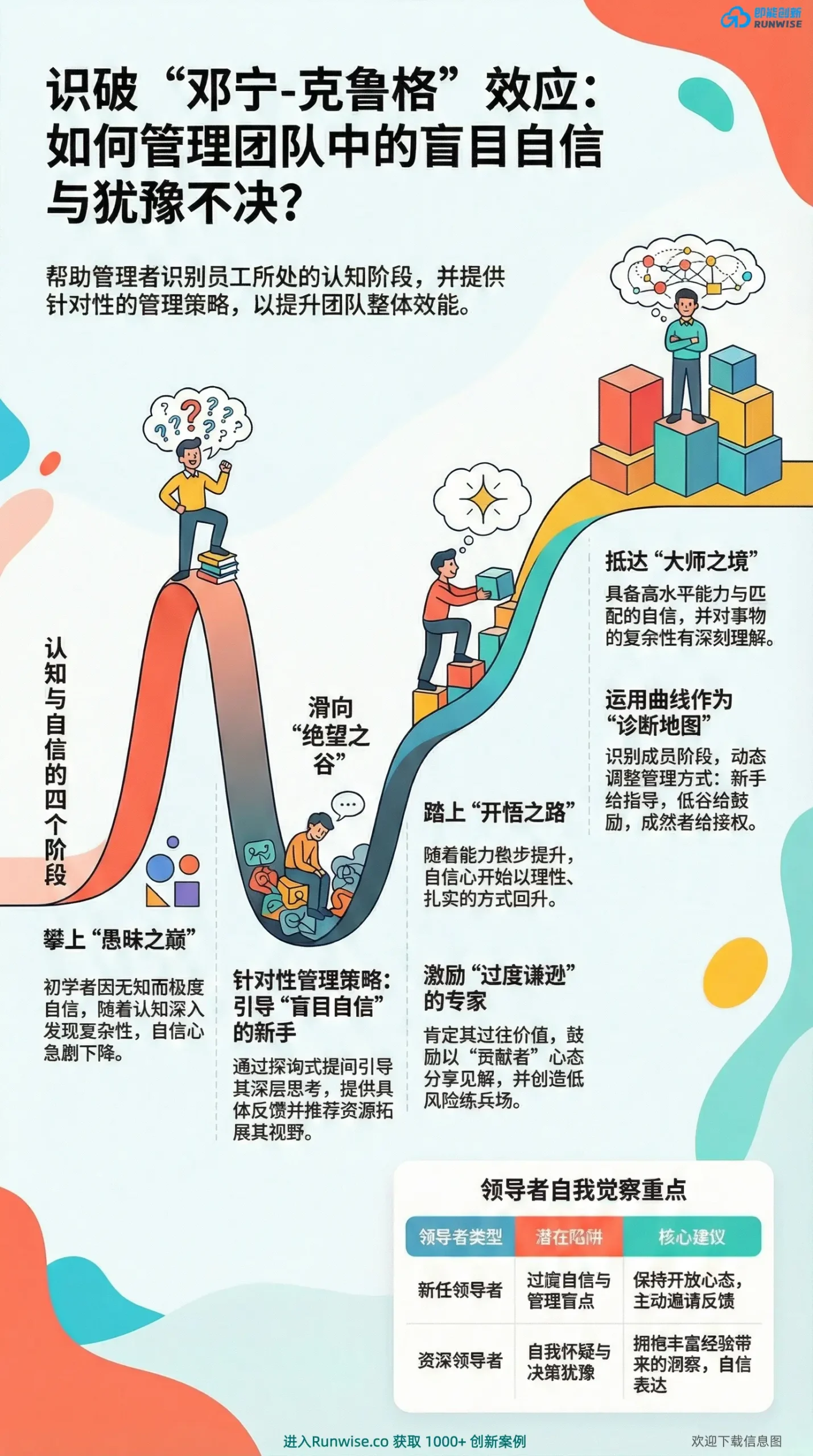 Runwise邓宁-克鲁格效应团队管理全景图，展示从愚昧之巅到平稳高原的4个认知阶段，揭示针对新手盲目自信与专家自我怀疑的针对性管理策略。