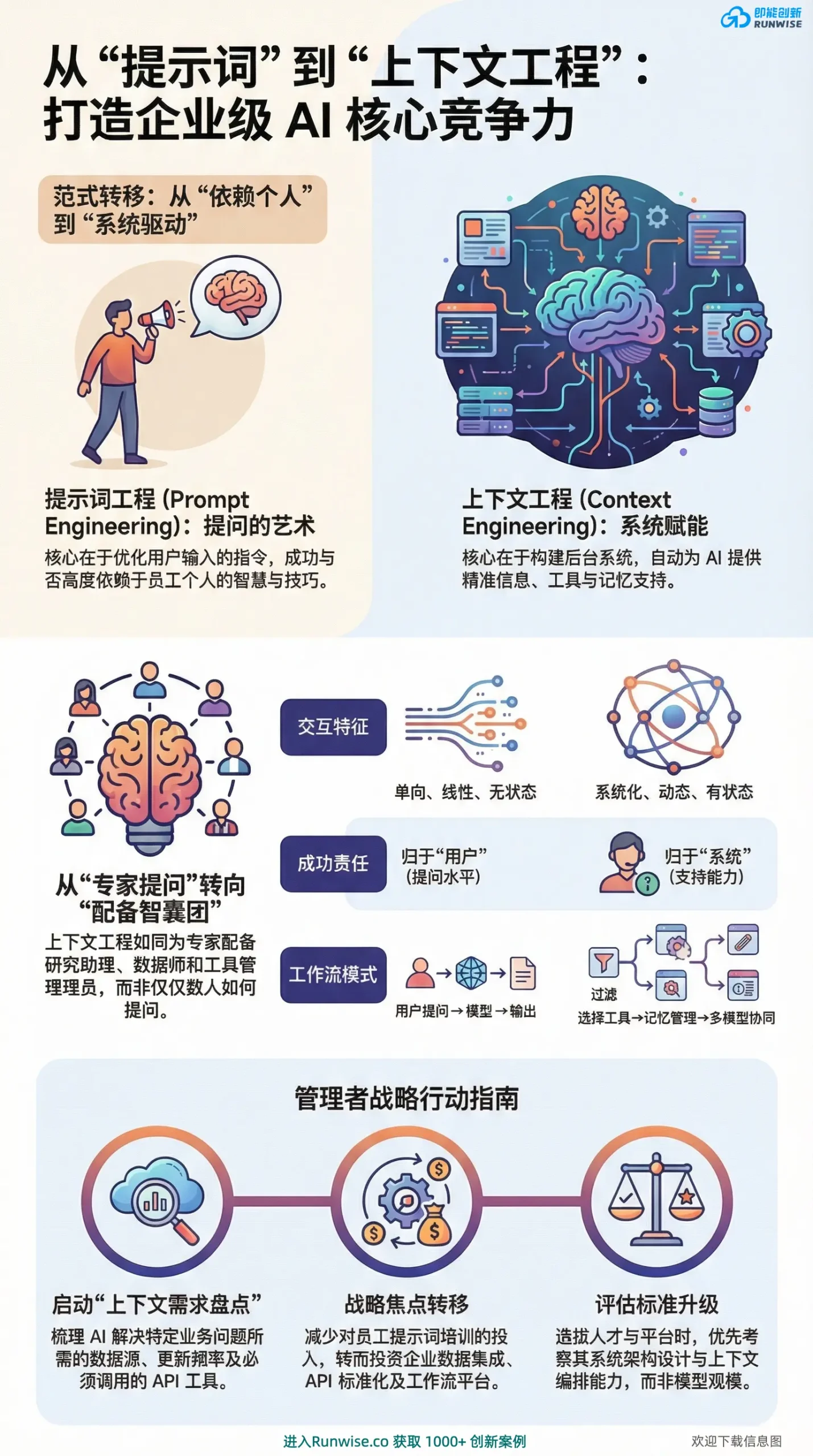 Runwise企业AI转型全景图，展示从提示词工程到上下文工程的范式转移，揭示构建动态上下文系统解决AI落地难与依赖个人能力的核心路径及管理者行动指南。