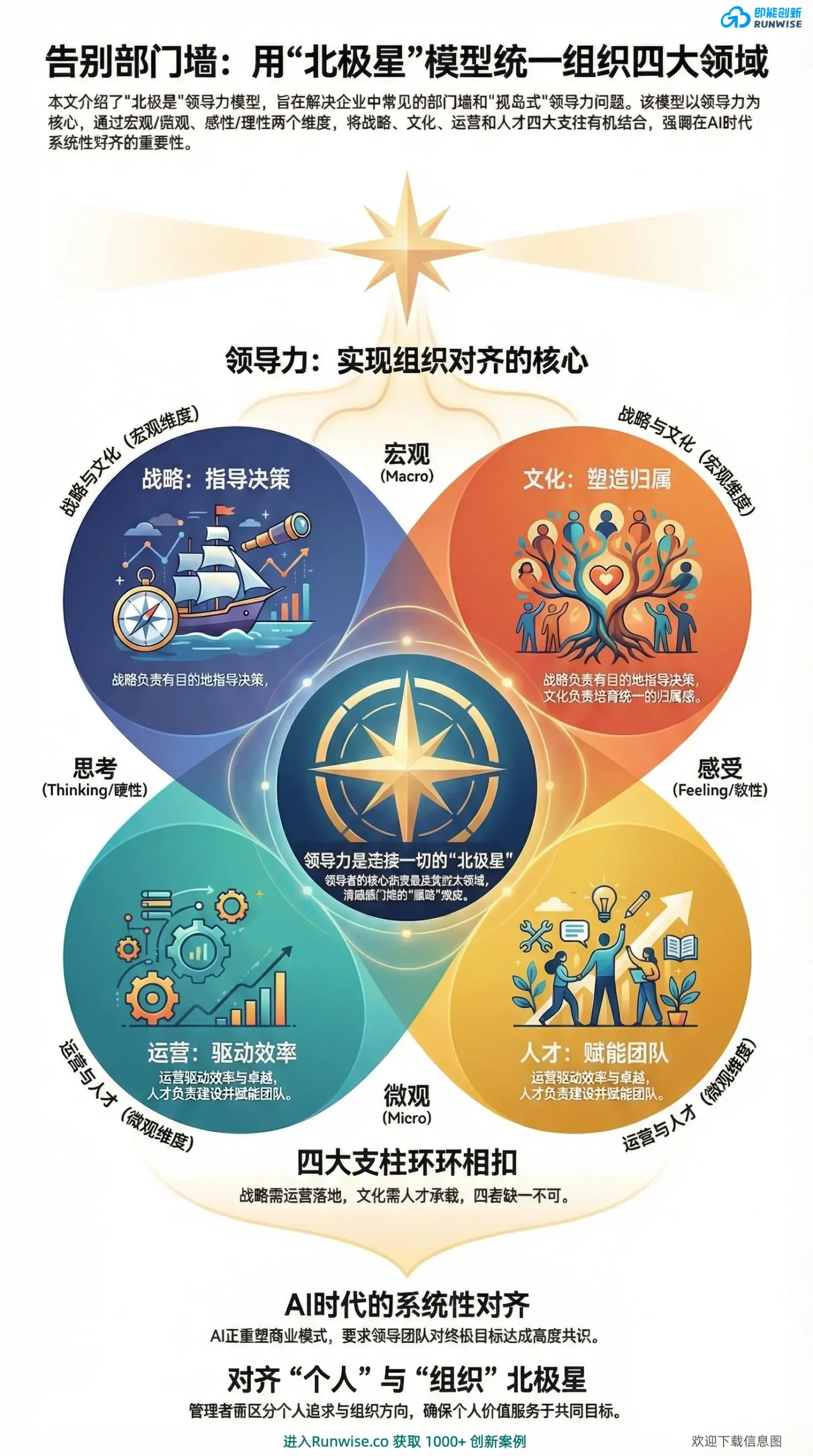Runwise北极星模型组织协同全景图，展示如何通过北极星指标打破部门孤岛，统一战略、执行、资源与激励4大关键领域以提升团队效能。