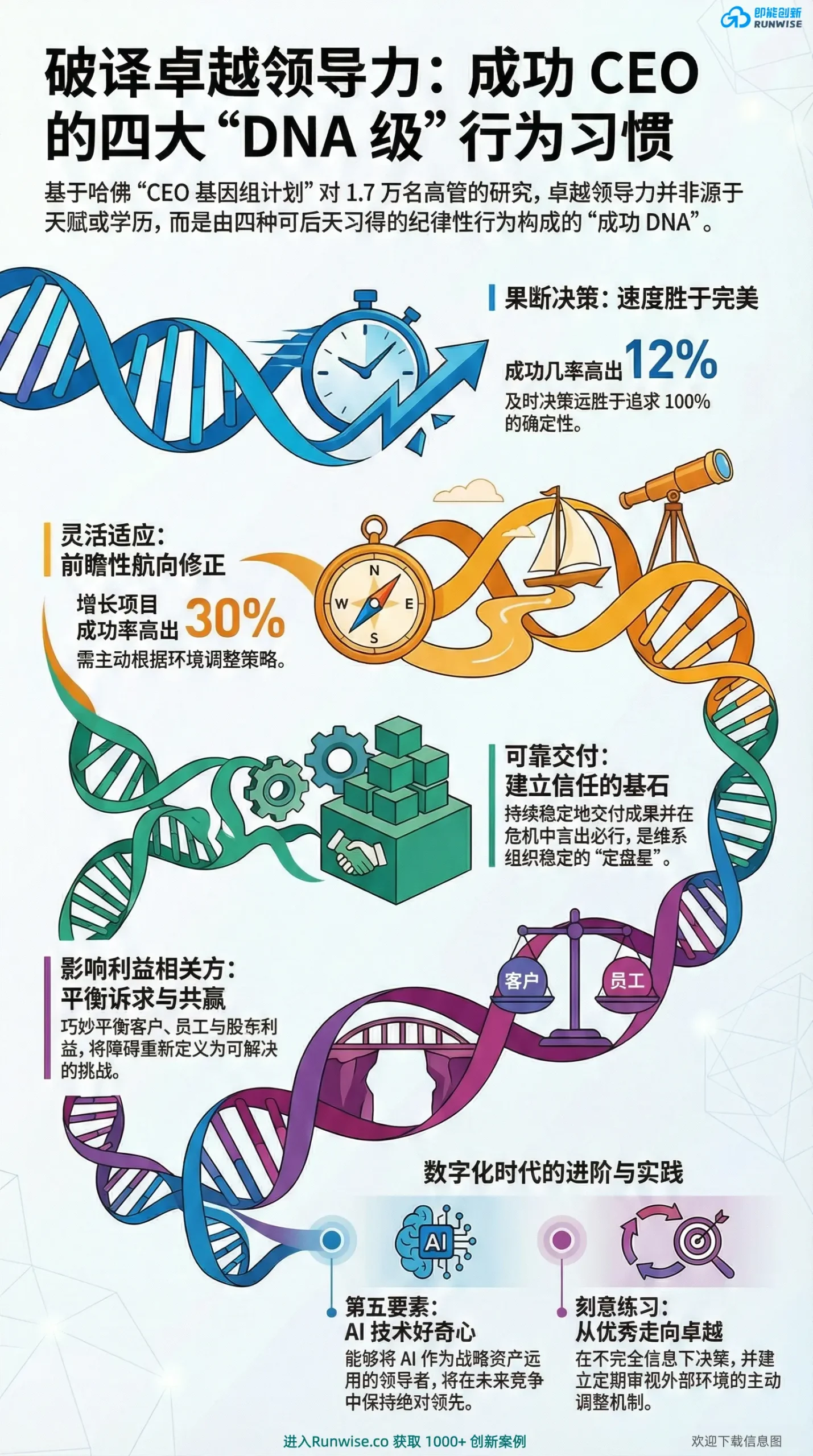 [2026图解] 领导力有瓶颈？培养这4种成功CEO的“DNA级”行为习惯 – Runwise.co
