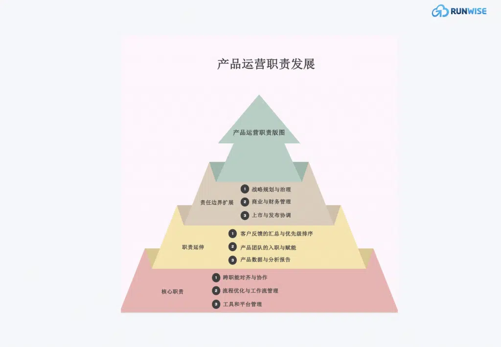 产品运营困境-2025报告-从幕后英雄到增长引擎-职责发展