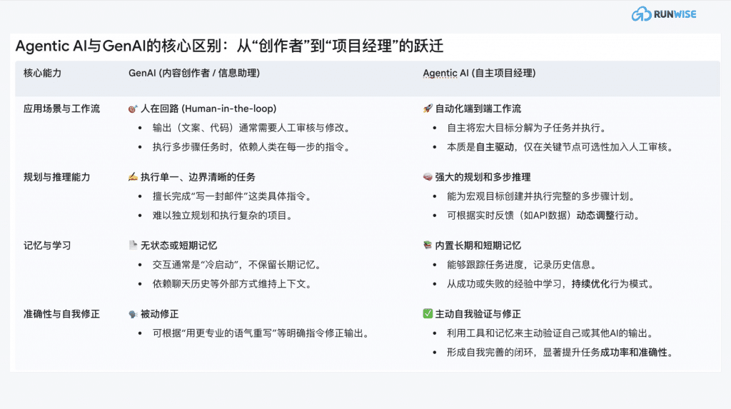 Agentic AI重塑业务-6支柱战略框架- Gen AI vs Agentic AI