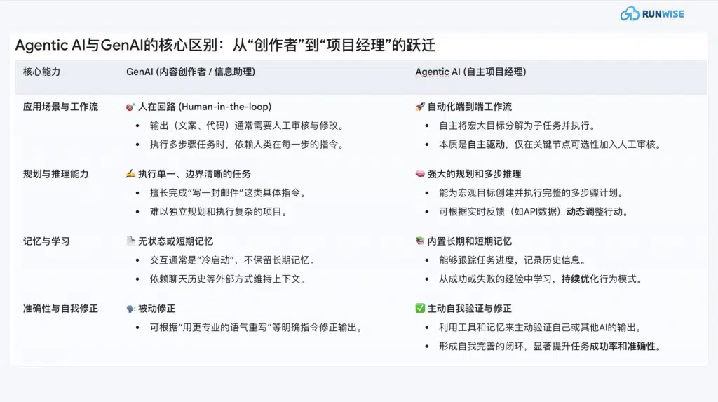 Agentic AI重塑业务-6支柱战略框架- Gen AI vs Agentic AI