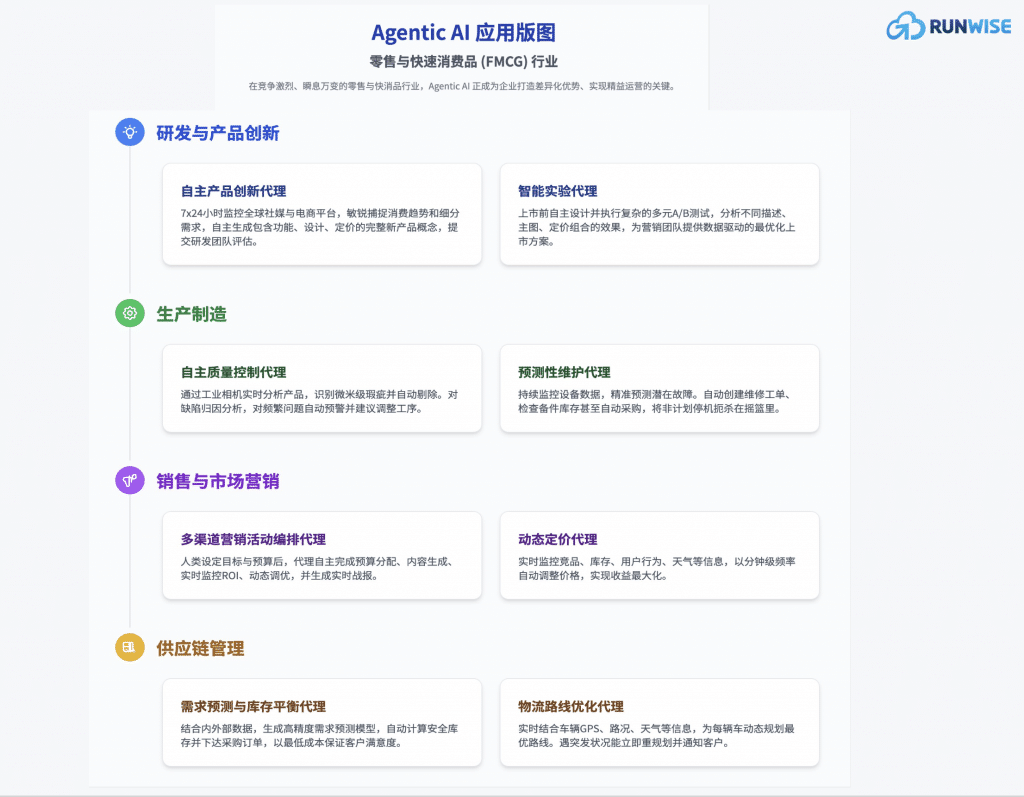 Agentic AI重塑业务-6支柱战略框架- FMCG